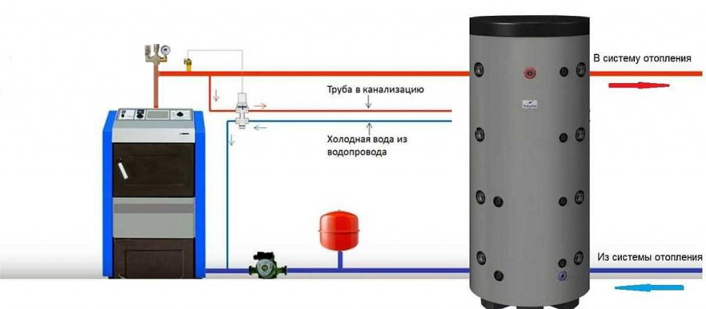 Обвязка котла с подключением контура к водопроводу и канализации