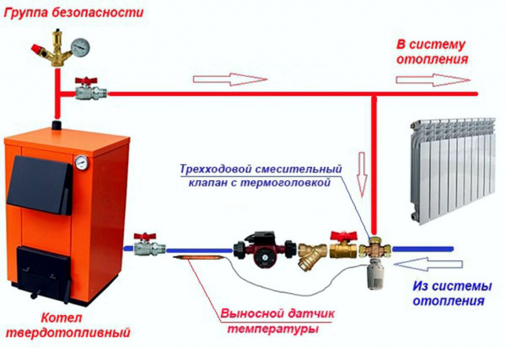 Элементы смесительного узла