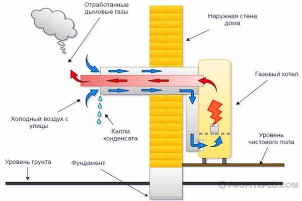 котел с двухканальным дымоходом