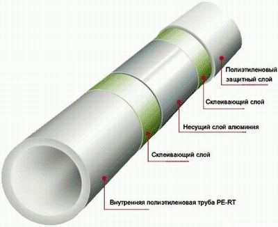 Труба из металлопластика