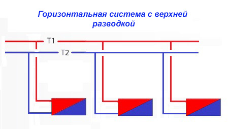 горизонтальная замкнутая двухтрубная разводка