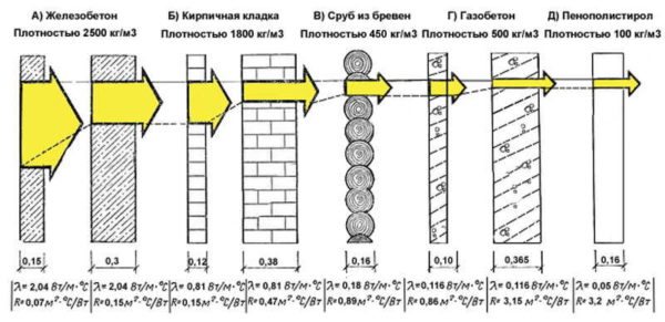 Теплопроводность строительных материалов показывает количество тепла, которое он пропускает за единицу времени