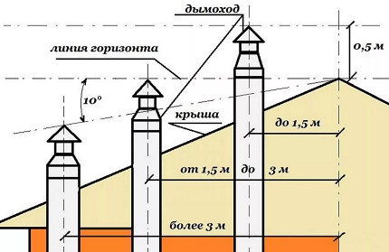 Высота дымоходной трубы 