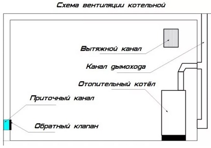 Схема оптимального расположения котла