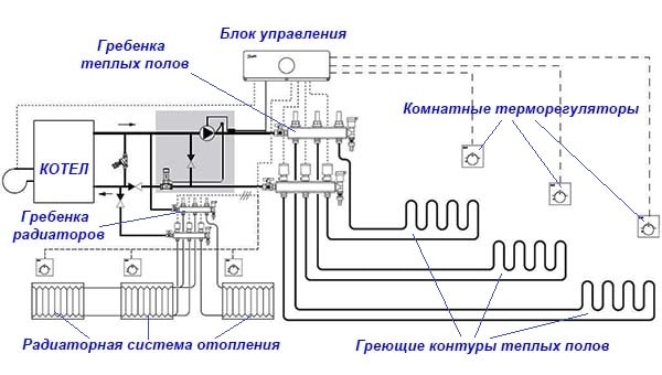 Структура отопления жилища батареями и теплыми полами