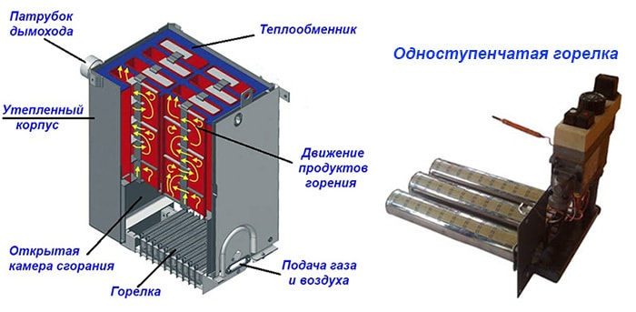 Газовый атмосферный котел в разрезе