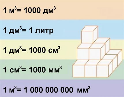 Взаимосвязь единиц измерения объема