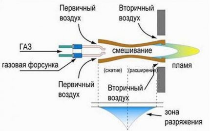 Атмосферная газовая горелка