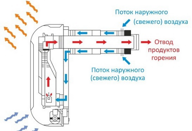 Что такое коаксиальный дымоход и как его правильно монтировать