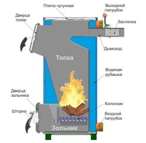 Принцип работы котла