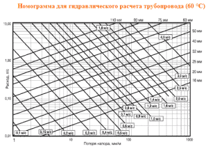 Гидравлический расчет