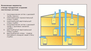 Отвод продуктов сгорания котлов