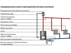 Гравитационная схема