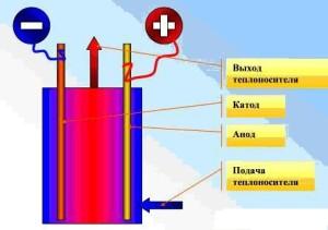 Электродные модели отопления