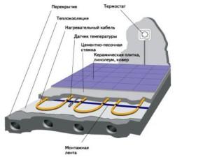 Конструкция теплого пола