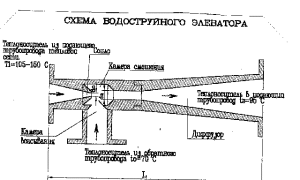 Конструкция элеватора