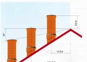 Нормы и требования к дымоходу