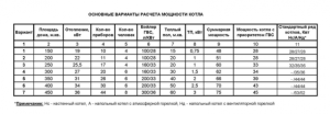 Таблица основных вариантов расчета