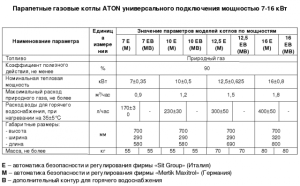 Таблица параметров