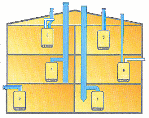 Возможные варианты отвода продуктов сгорания настенных котлов