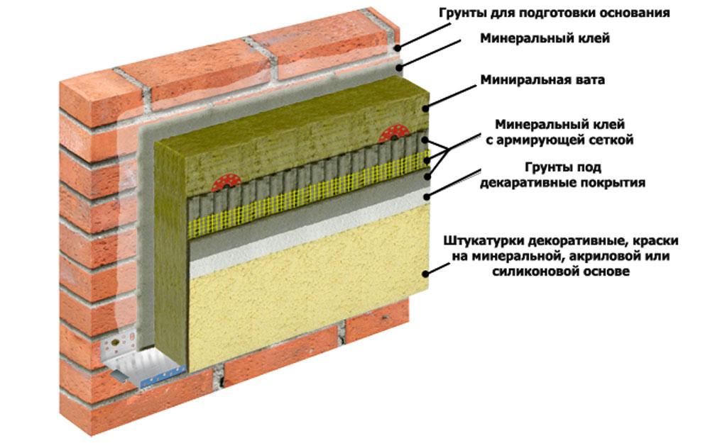 Утепление стен дома изнутри своими руками