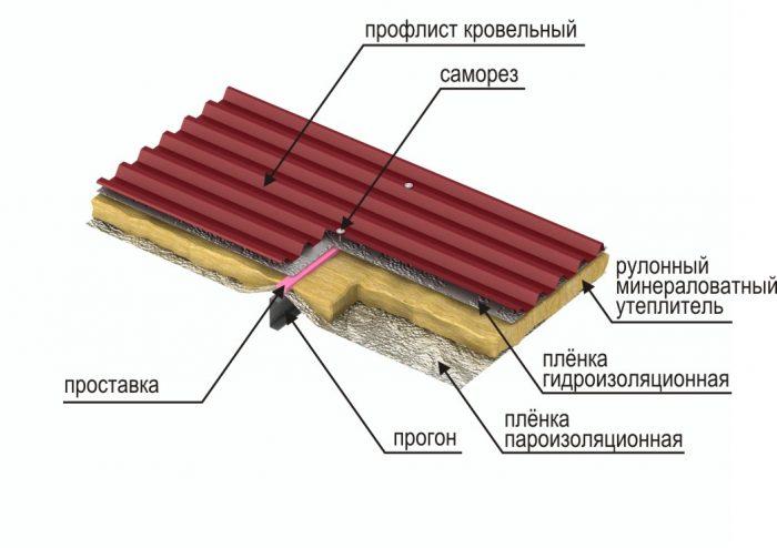 Утепление крыши частного дома своими руками - варианты утеплителей, видео-инструкция