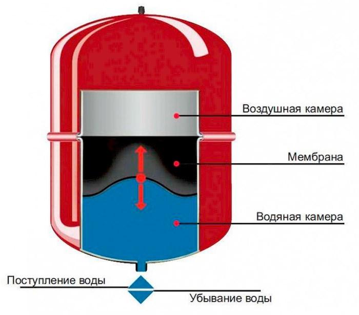 Давление в расширительном бачке - какое накачивать
