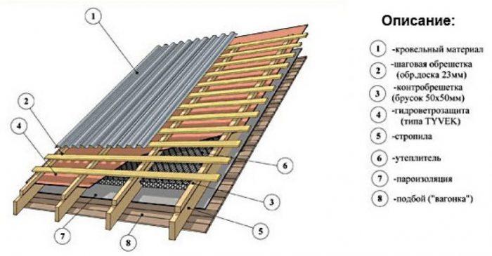 Утепление крыши частного дома своими руками - варианты утеплителей, видео-инструкция