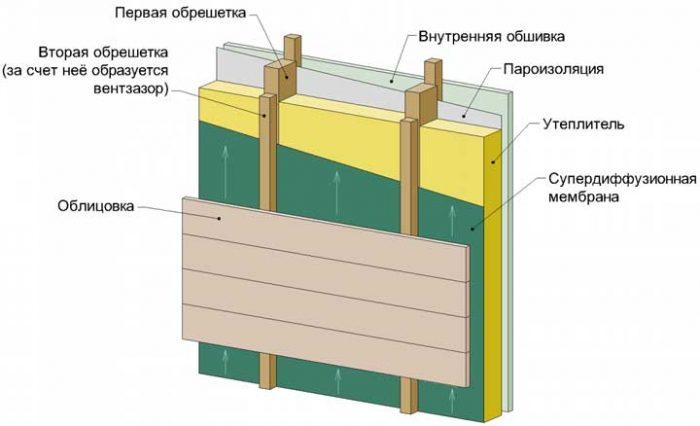 Пароизоляция - какой стороной укладывать к утеплителю, как правильно определить