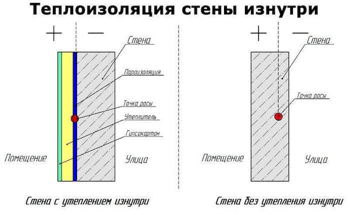 Утепление стен дома изнутри своими руками