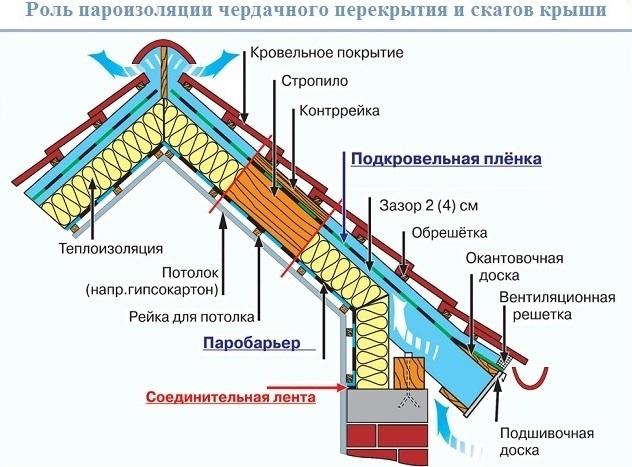 Пароизоляция - какой стороной укладывать к утеплителю, как правильно определить