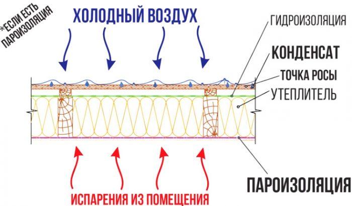 Пароизоляция - какой стороной укладывать к утеплителю, как правильно определить