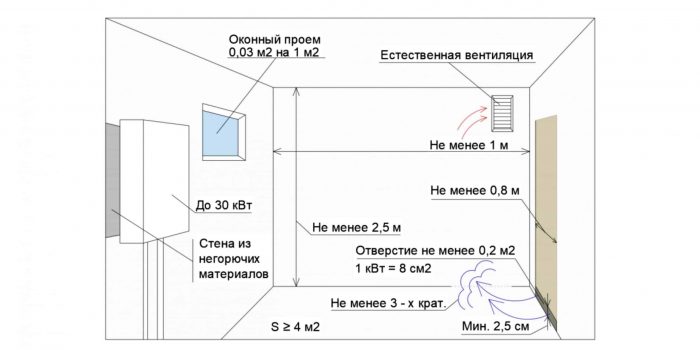 Окно для газовой котельной — общие требования