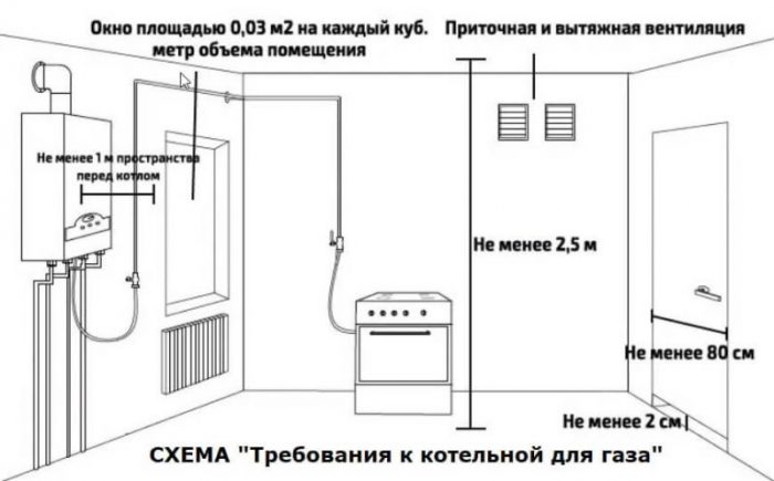 Окно для газовой котельной — общие требования