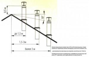 Высота трубы над крышей