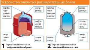 Расширительный бак в системе отопления