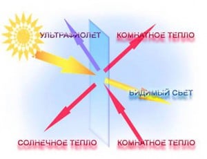 Распределение тепла и света