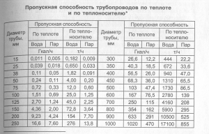 Результаты в таблице