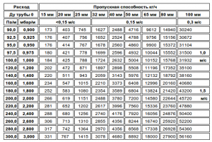 Пропускная возможность труб от диаметра