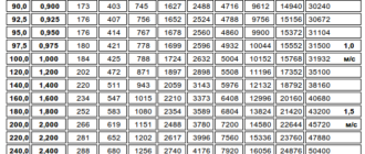 Пропусктная возможность труб от диаметра
