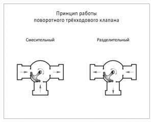 Клапан в систему отопления