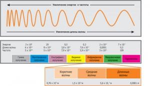 Инфракрасные лучи абсолютно безопасны