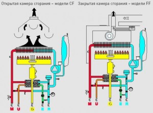 Виды котлов