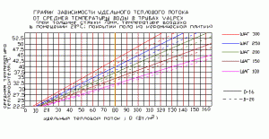 График зависимости теплового потока от температуры