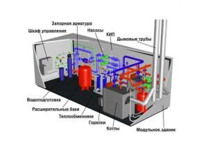 Устройство котельной