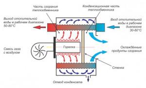 Настенные газовые котлы отопления