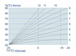 График зависимости