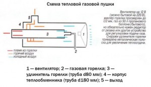 Газовая тепловая пушка