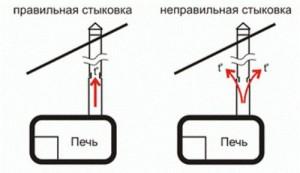 Варианты стыковки дымоотвода