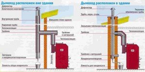 Расположение трубы